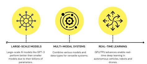 Image result for Deep Learning Algorithms Trends