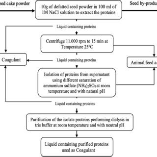 Image result for Protein Extraction Process