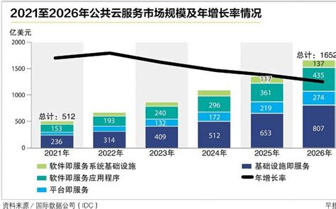 国际数据公司报告：亚太区公共云服务市场规模 四年后将增长至1652亿美元 | 联合早报