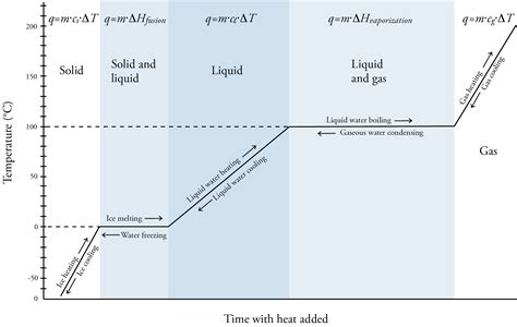 Heating Curve For Water Labeled at Keith Turner blog