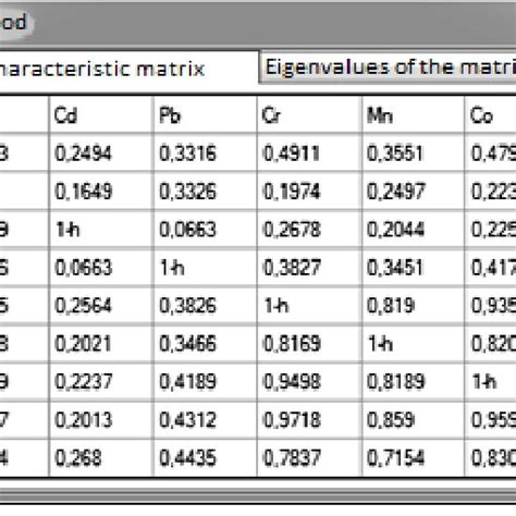 Image result for Characteristic Matrix