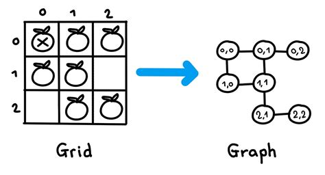 Image result for Graph Questions for Interview