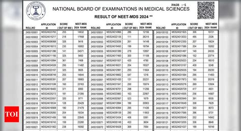 NEET MDS Result 2024 declared at natboard.edu.in; direct link here ...