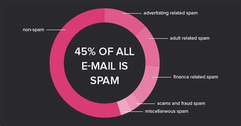 SEO Spam Emails: A Complete Guide To Understanding SEO Email Spam