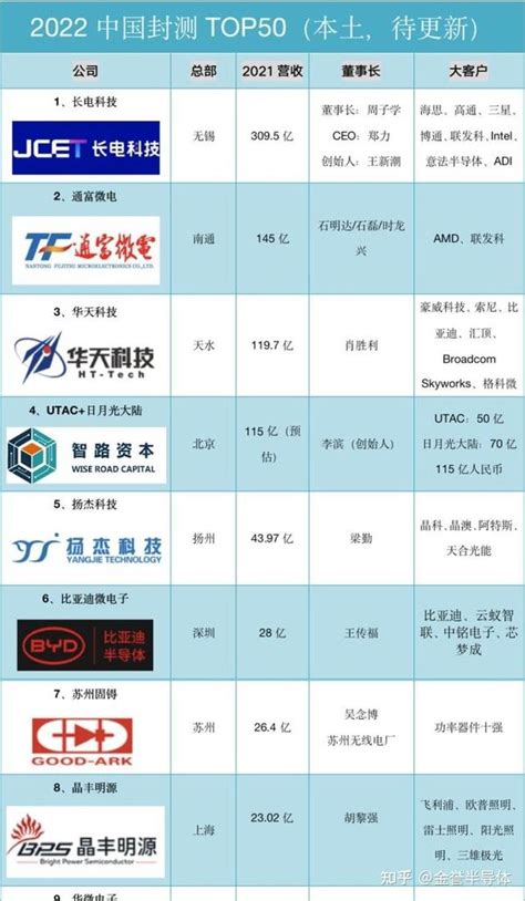 中国半导体行业重点企业分布图（超300家产业链细分企业名录、简介、官方联系方式）_新闻_新材料在线