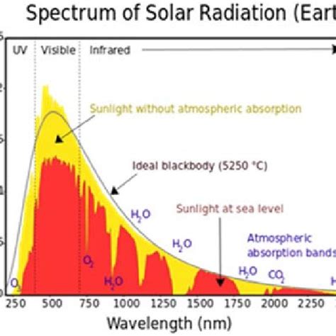 Image result for Solar Spectrum