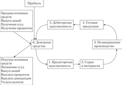 Кругооборот оборотных средств - СОЦИАЛЬНО-ЭКОНОМИЧЕСКАЯ СТАТИСТИКА