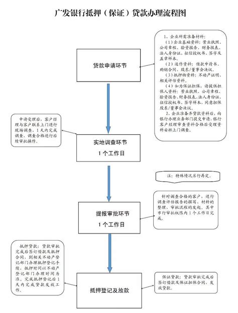 房屋抵押贷款 - 业务流程 - 荣宝斋 官方网站
