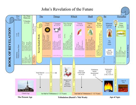 Book of Revelation Chart: The Glorious Gospel