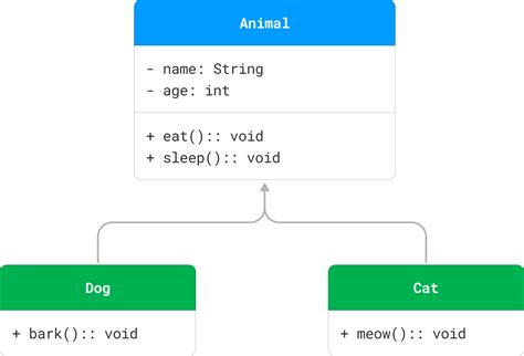 Image result for MagicDraw Examples