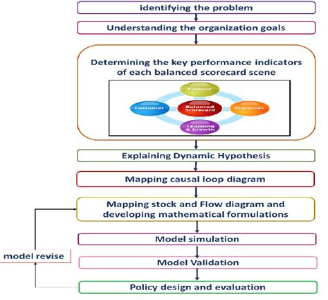 Image result for How to Modelling