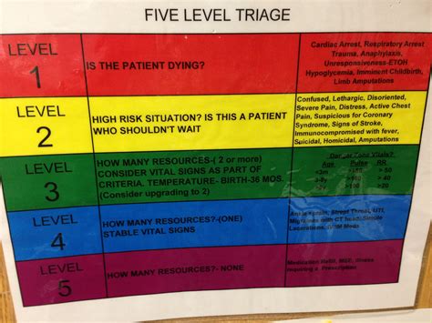 Emergency Room Triage Triage Levels 1-5 at Robbin Wood blog