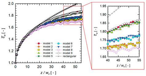 Micromachines | Special Issue : Optimization of Microfluidic Devices