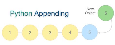 append to a list python 的图像结果