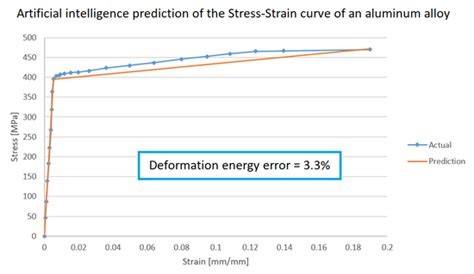 Prediction of the Bilinear Stress-Strain Curve of Aluminum Alloys Using ...
