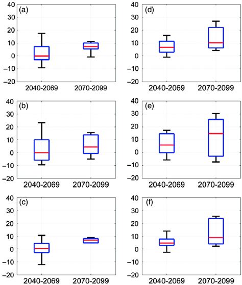 Box Plot Sample 的图像结果