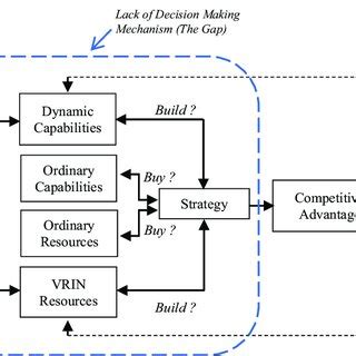 Image result for Dynamic Capability Framework Treece