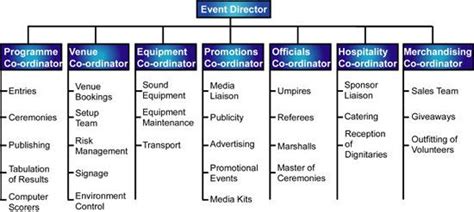 Image result for Event Management Structure