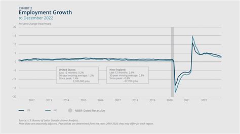 New England Economic Conditions through March 7, 2023 - Federal Reserve ...
