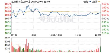 航天科技股票_数据_资料_信息 — 东方财富网