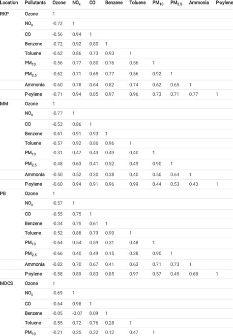 Image result for Correlation Matrix Table