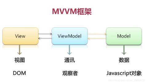 MVVM Explained 的图像结果