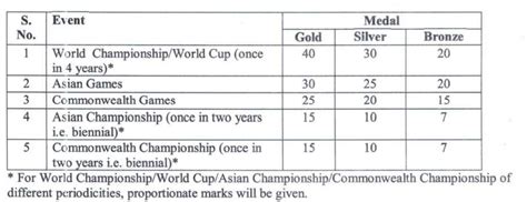 No Arjuna award for chess players since 7 years - when will the drought ...