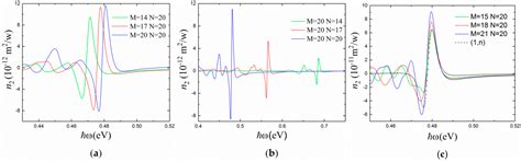 Nonlinear Refractive Index in Rectangular Graphene Quantum Dots