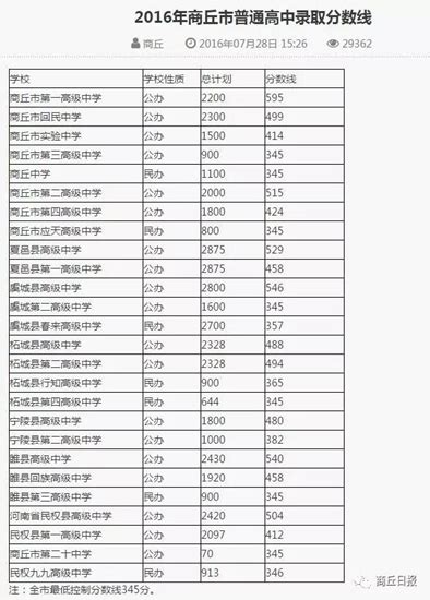 2018年商丘市普通高中录取分数线发布（附：商丘中招历年分数线）_河南频道_凤凰网