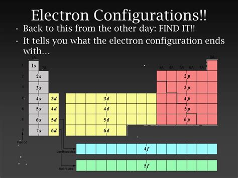 Electron Configuration 的图像结果