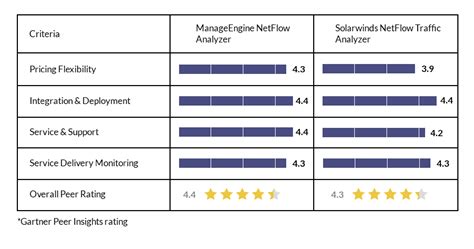 SolarWinds NetFlow Traffic Analyzer Download 的图像结果