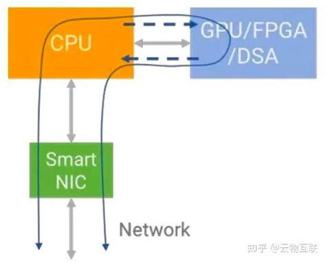 GPU CPU Smartnic 的图像结果