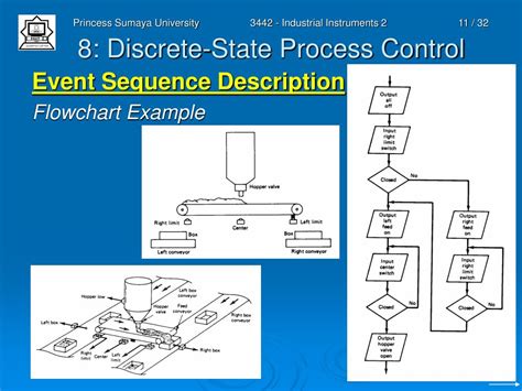 Image result for Discrete Process Control