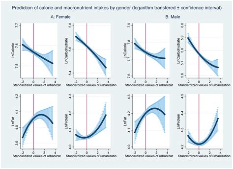 Nutrition Transition with Accelerating Urbanization? Empirical Evidence ...