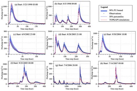 On the Operational Flood Forecasting Practices Using Low-Quality Data ...