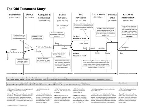 Printable Old Testament Timeline - Printable Learning Sheets