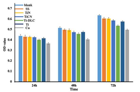 Evaluation of Biocompatibility of 316 L Stainless Steels Coated with ...
