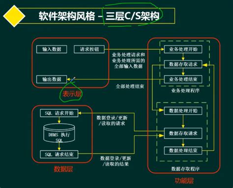 [架构之路-145]-《软考-系统分析师》- 7-企业信息化战略与实施-2-信息系统开发方法：架构化方法、面向对象方法、面向服务方法、原型开发 ...