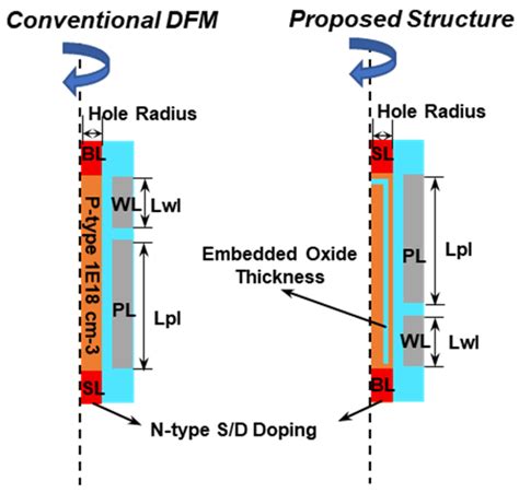 A Novel Capacitorless 1T DRAM with Embedded Oxide Layer