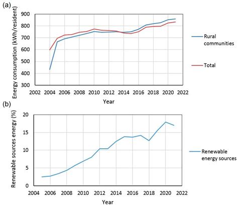 Sustainable Development of Rural Areas in Poland since 2004 in the ...