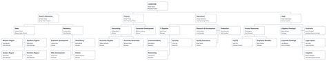 Image result for Functional Structure Org Chart