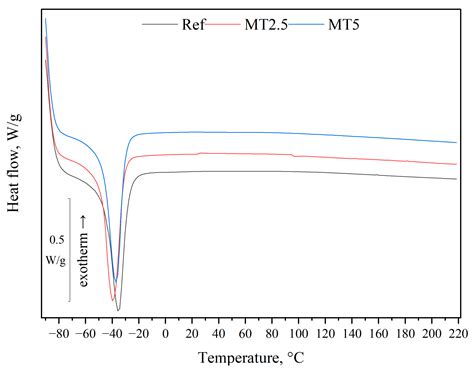 Development of Thyme-Infused Polydimethylsiloxane Composites for ...