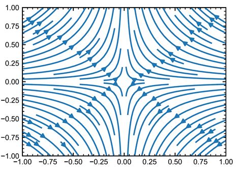 Image result for Python 3D Stream Line