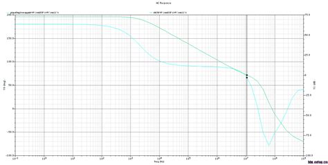 增益和相位裕度曲线 - 微波EDA网