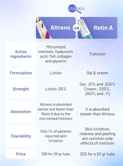 Altreno vs Tretinoin: Learn why Altreno is far superior