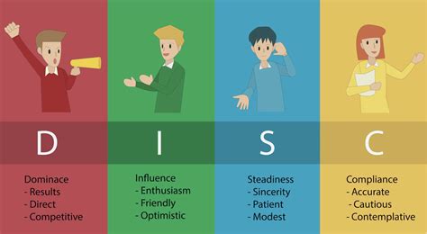 Disc Communication Styles 的图像结果