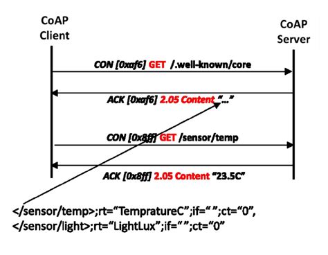 Image result for REST API Coap