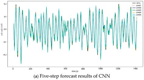Short-Term Prediction of Ship Roll Motion in Waves Based on ...