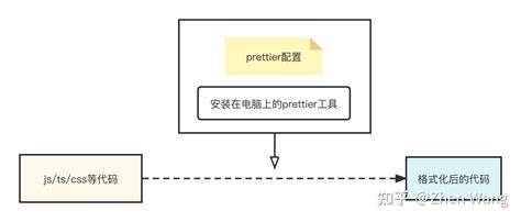 Prettier Config 的图像结果