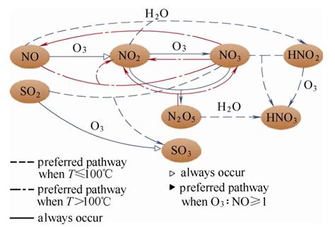 臭氧氧化脱硝技术研究进展 - 废气处理 - 土木工程网